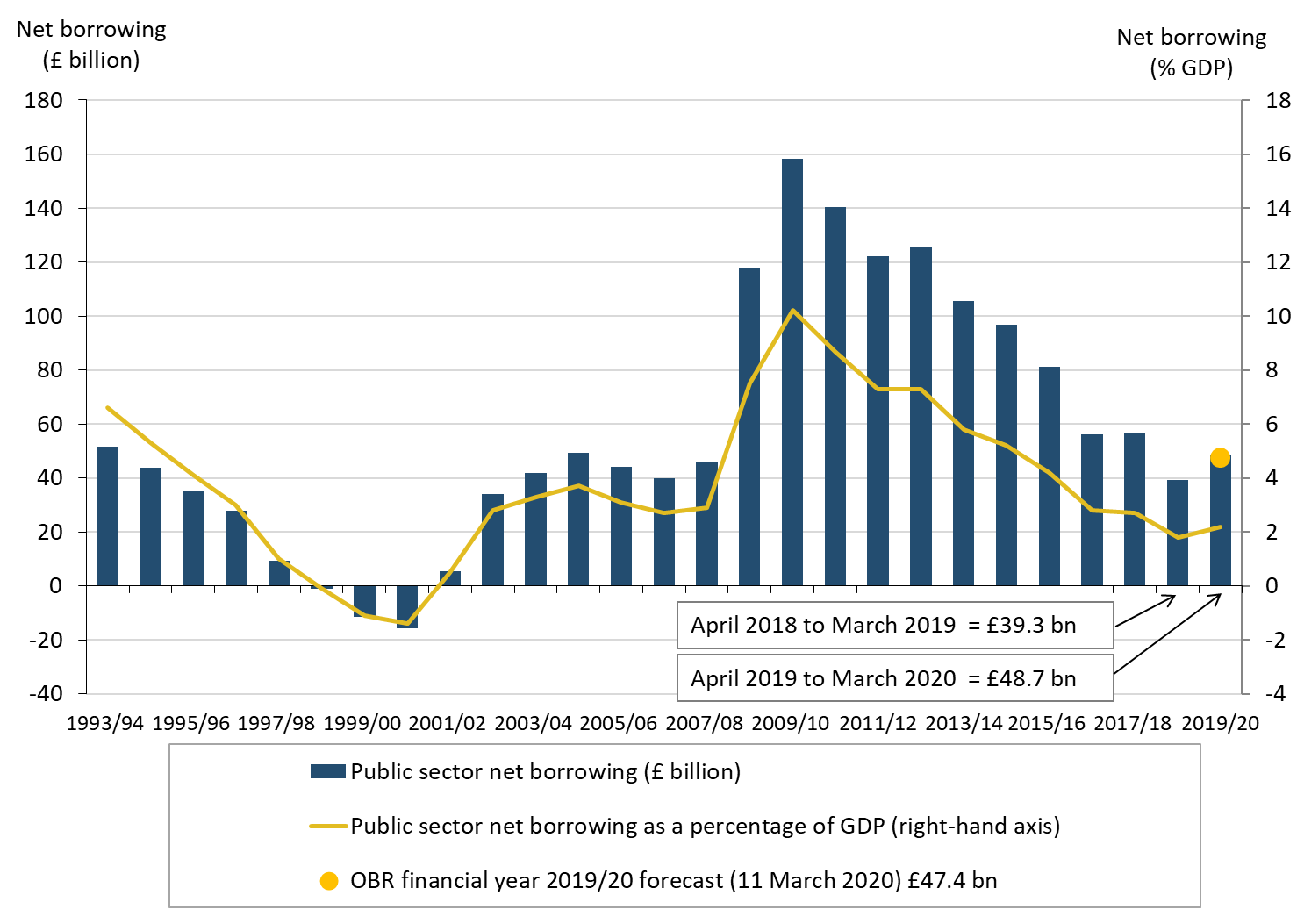 In the financial year ending March 2020, the Office for Budget Responsibility (OBR)  forecast borrowing to be £47.4 billion, OBR forecast March 2020.