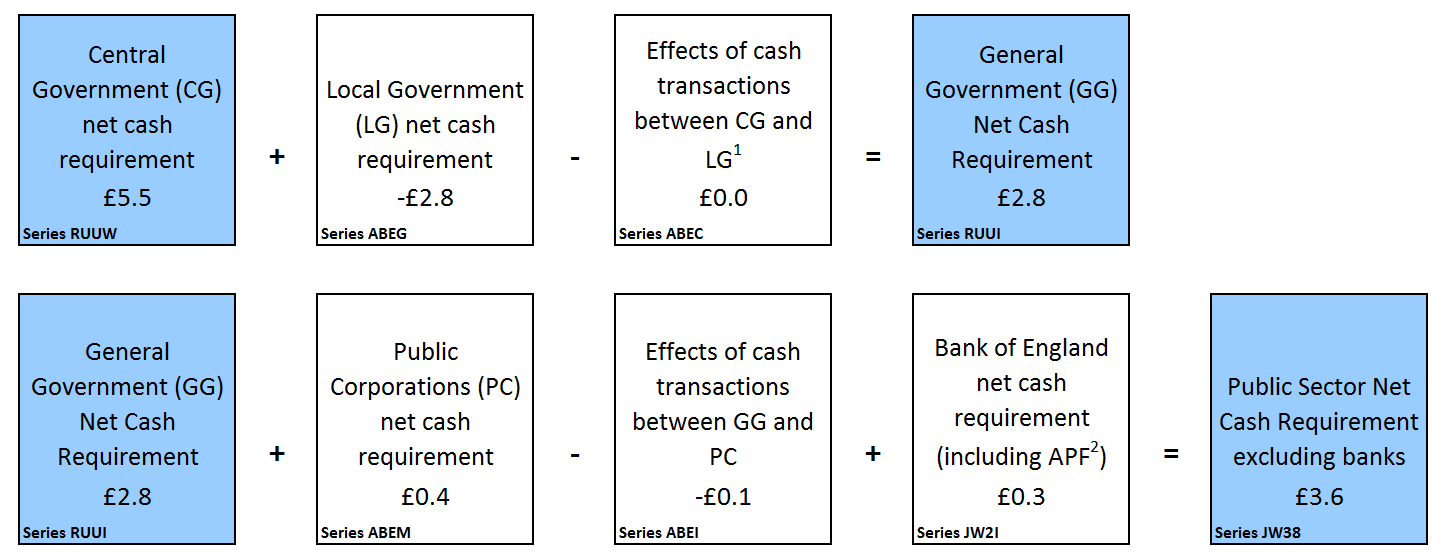 Public sector net cash requirement by sub-sector, financial year to date (April 2016 to May 2016)