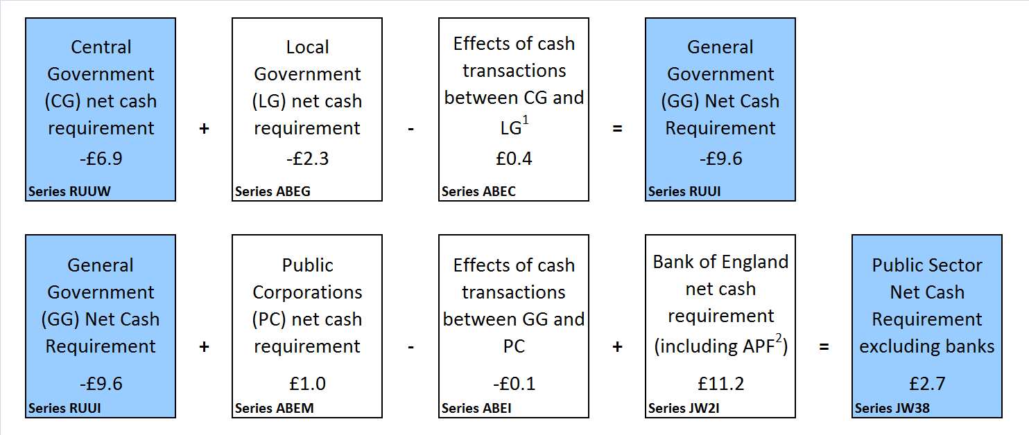 Public sector net cash requirement by sub-sector, financial year-to-date (April to May 2017)