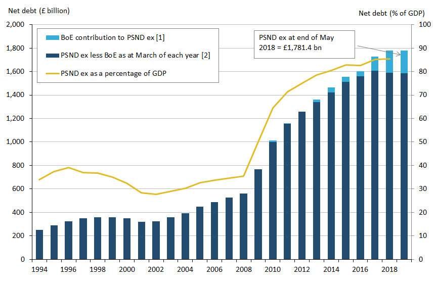 Since the financial year ending 2002 public sector net debt has been rising. In the financial year ending March 2018, the figure measured 85.4% of gross domestic product.