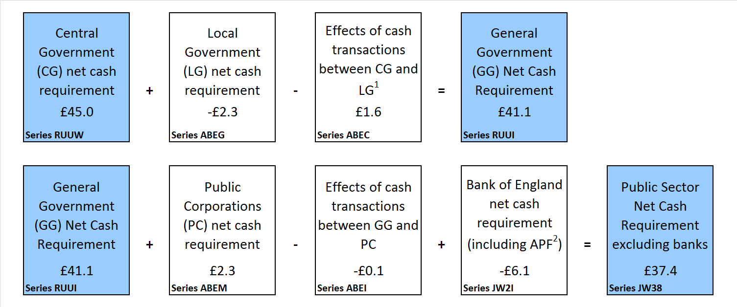 Public sector net cash requirement by sub-sector, financial year to date (April 2016 to November 2016)