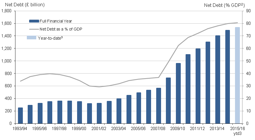 Figure 2: Public sector net debt excluding public sector banks; the financial year ending 1994 to date