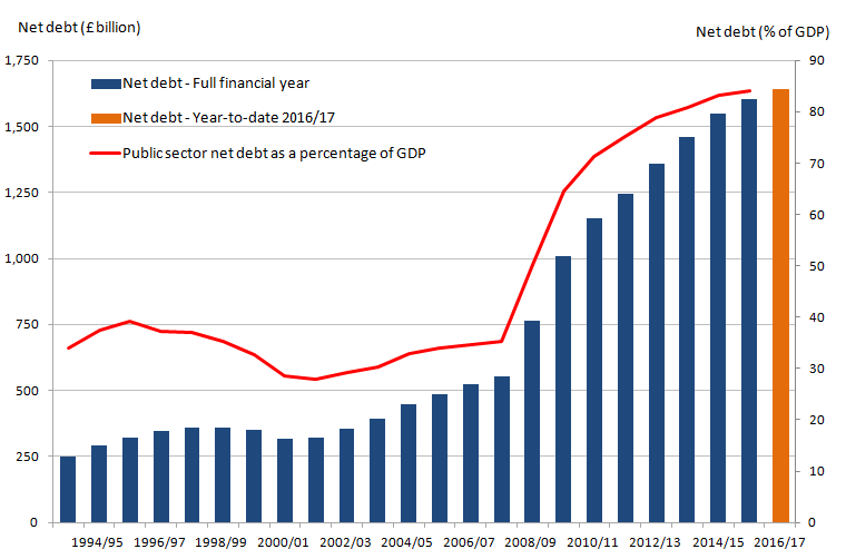 Since the financial year ending 2002 public sector net debt has been rising. In the financial year ending 2016 the figure measured 84.0% of GDP