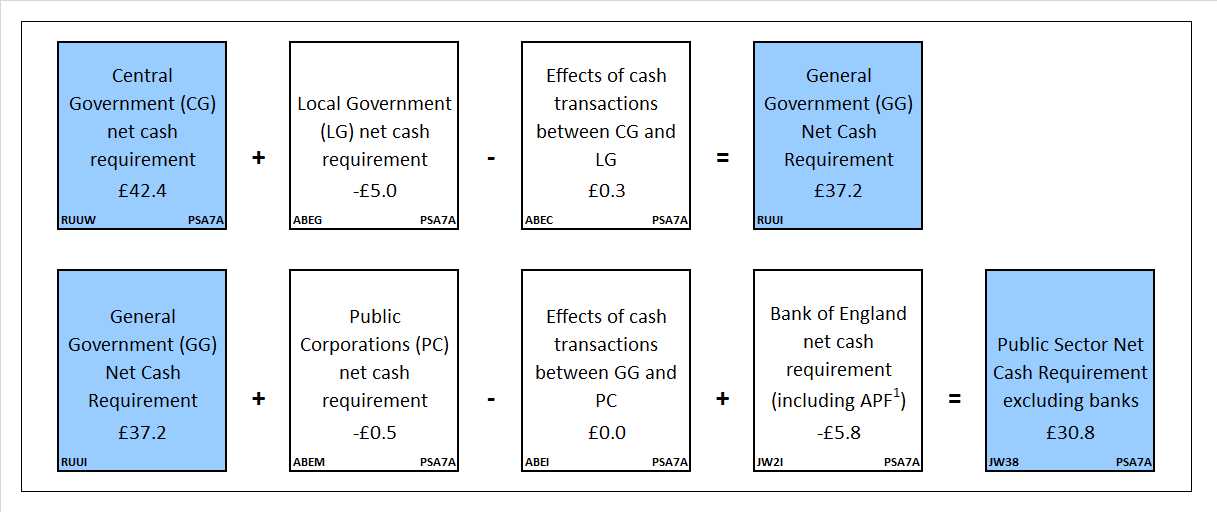 Diagram 2: Sub-sector split of public sector net cash requirement excluding public sector banks, financial year-to-date (April to October 2015) (£ billion)