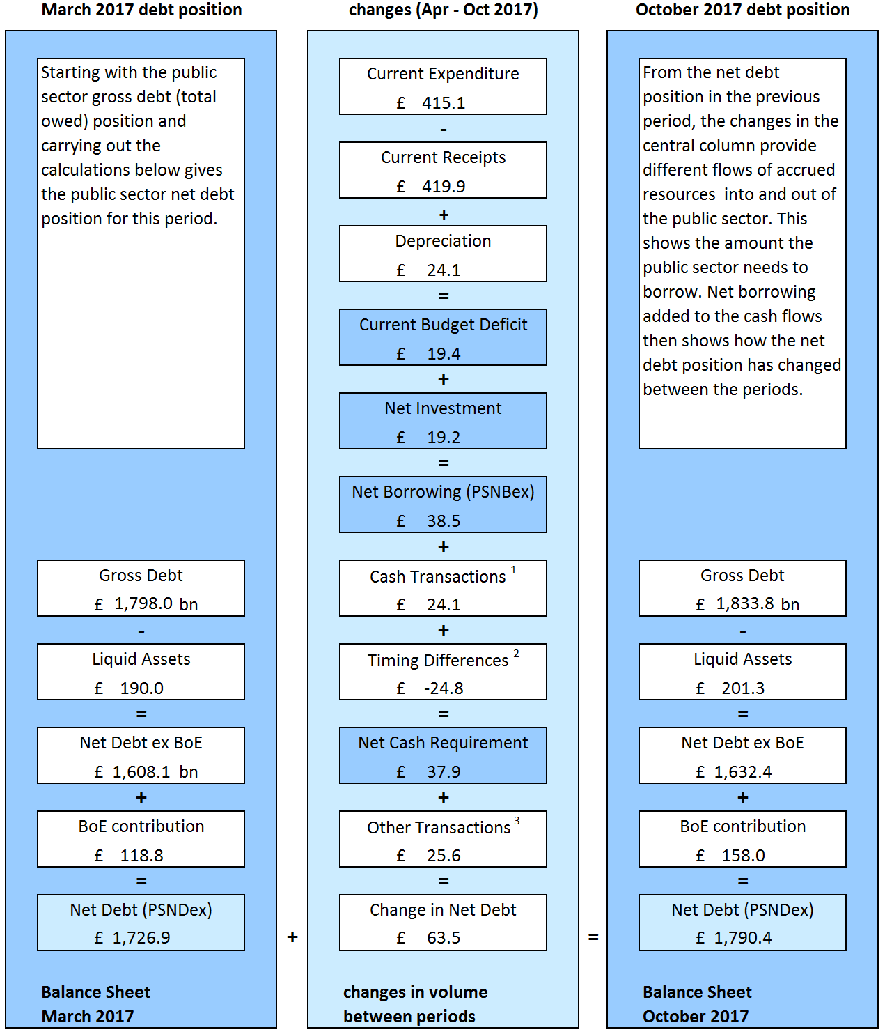 Diagram illustrates how the differences between income and spending (both current and capital) lead to the accumulation of debt in latest full financial year. 