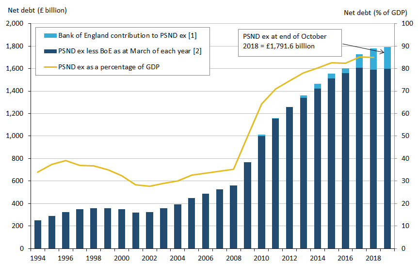 Public sector net debt excluding public sector banks at the end of October 2018 stood at around £1.8 trillion (or £1,791.6 billion).