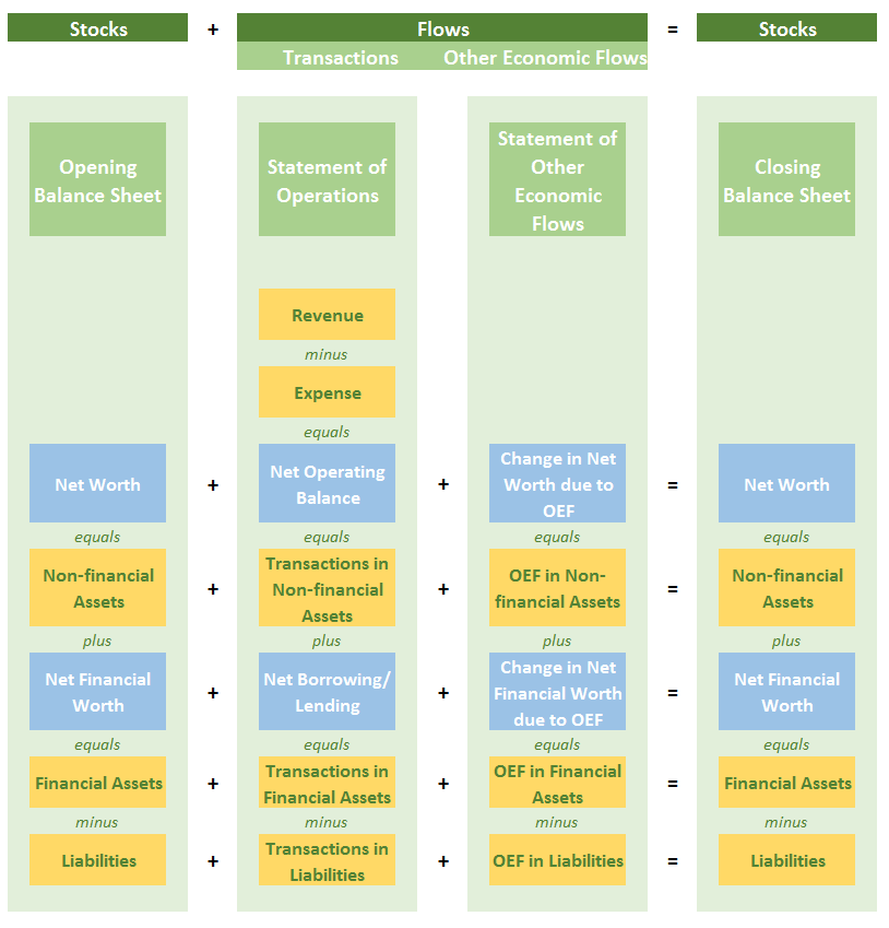 Under the Government Finance Statistics analytic framework changes in the balance sheet are explained by transactions and other economic flows. 