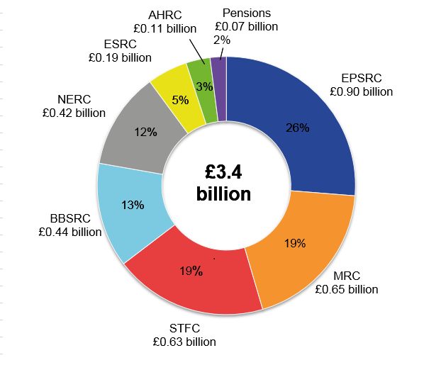 Engineering and Physical Sciences (EPSRC) remained the council with the largest expenditure on science, engineering and technology.