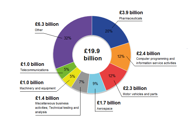 Uk main. Экономика Великобритании. Экономика Австрии. Industry Development in the uk. Main sectors of economy in the uk.