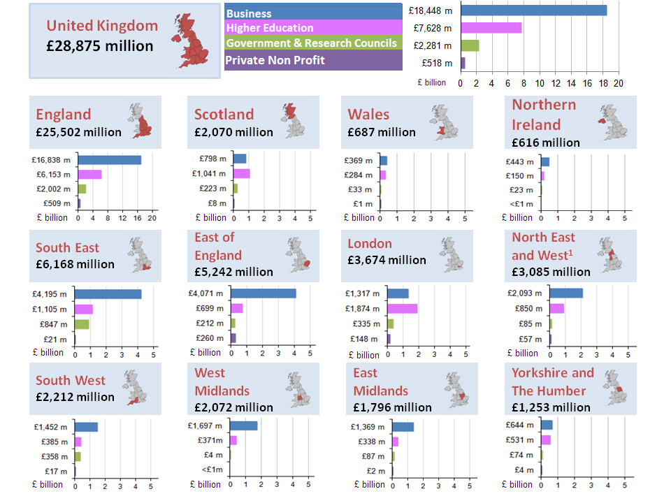 Figure 8: UK GERD by sector, country and region, 2013