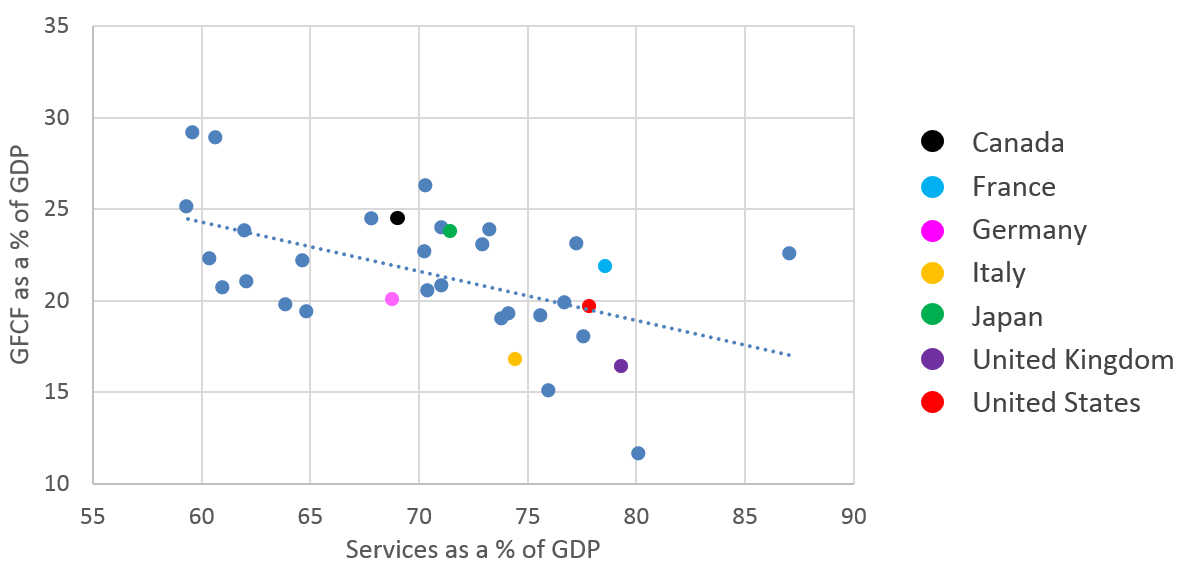 As the services sector as a percentage of GDP increases, GFCF as a percentage of GDP typically decreases.
