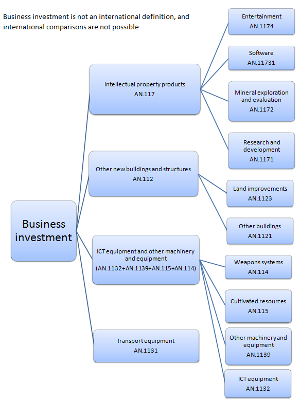 Shows the main assets which make up business Investment and their constituent components.