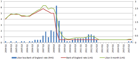 LIBOR was above Bank Rate from 2007 to 2012, peaking at  2.5% above in 2008Q4