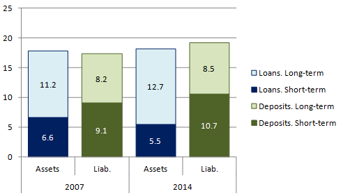 Between 2007 and 2014 EU MFIs' liabilities increased by €1.9 trillion, assets by €0.4 trillion
