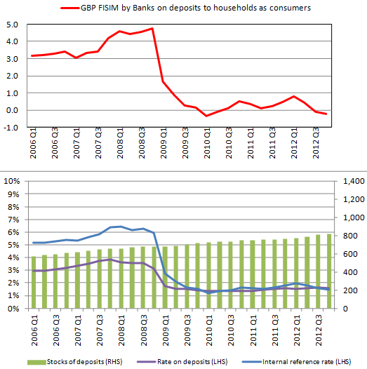 There was a very large downward step in FISIM on household deposits in late 2008