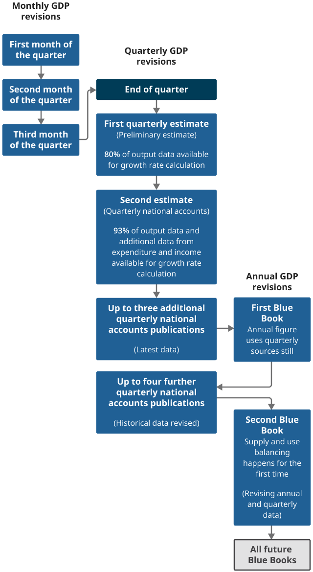 A diagram showing how monthly, quarterly and annual gross domestic product (GDP) data move through the revisions process as more data are added and revised, as detailed in section 2.