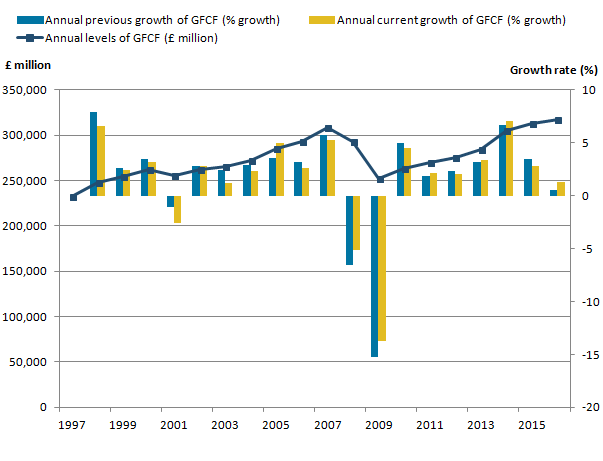 The level of GFCF growth is mainly positive but saw a decline in the economic downturn