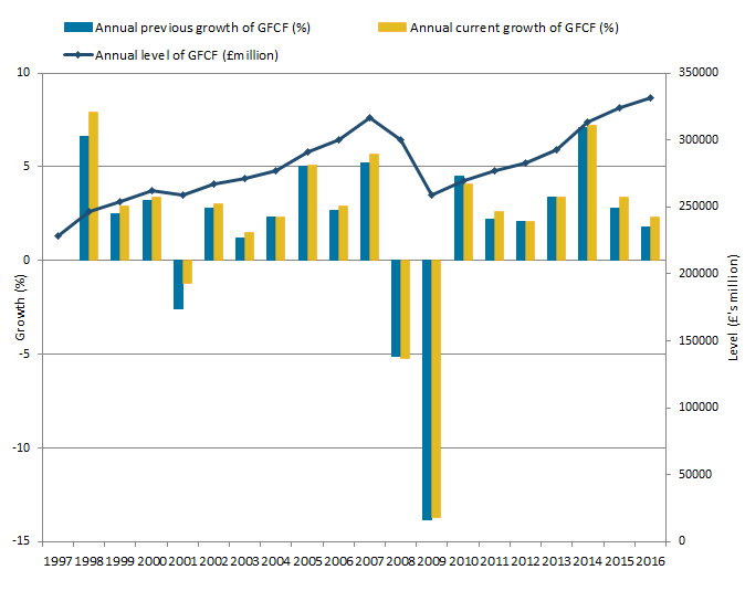 The level of gross fixed capital formation growth is mainly positive but saw a decline in the economic downturn.