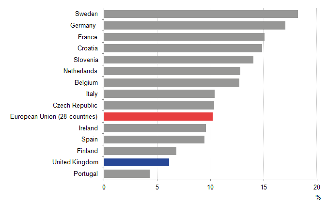 Saving ratios vary greatly across the different EU countries.