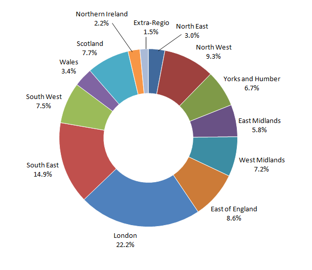 Figure 1: NUTS1 percentage share of UK GVA, 2013