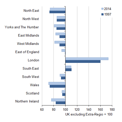 Figure 3: NUTS1 GVA per head indices, 1997 and 2014