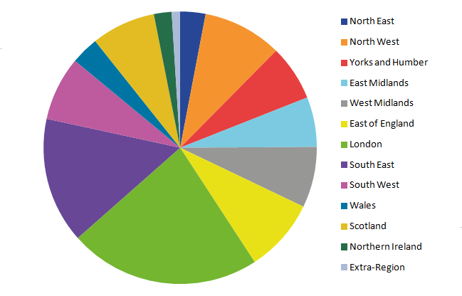 Regional share of GVA continues to increase for London and the South East with all other NUTS 1 regions decreasing.