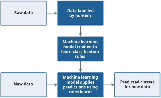Supervised machine learning uses labelled data to learn rules which are then applied to new unseen datasets