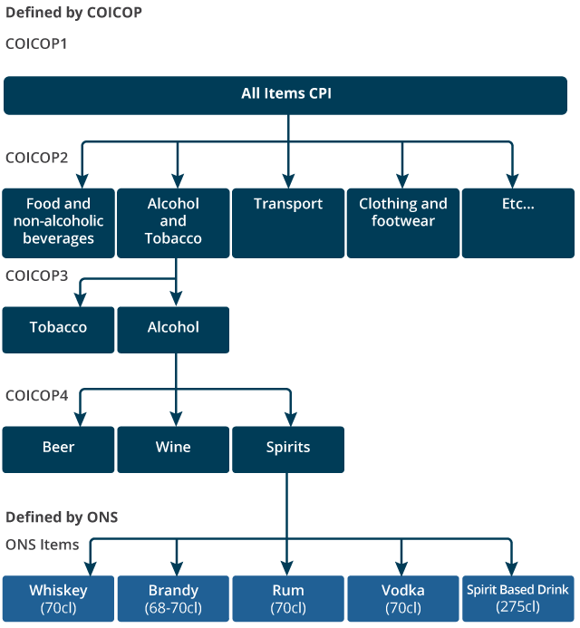 Flow chart showing the aggregation structure in consumer prices prior to the introduction of COICOP5.
