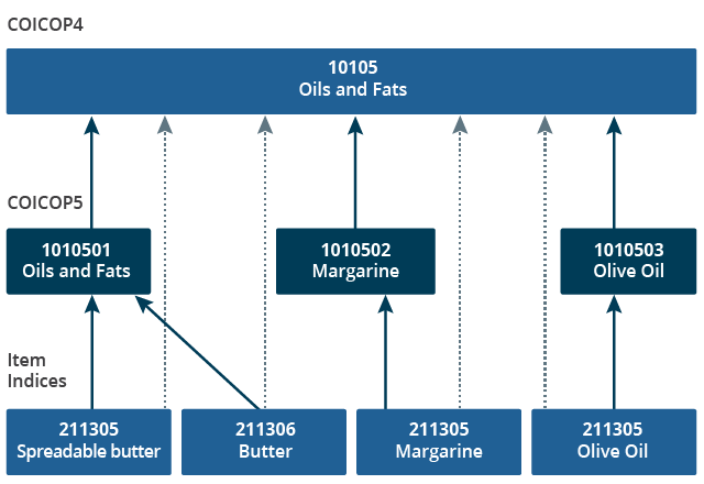 Flow chart showing the introduction of COICOP5 provides an additional level of detail into the aggregation process