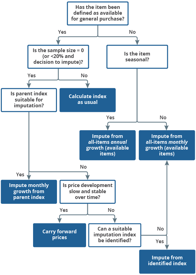 Flow chart illustrating the process for deciding imputations.