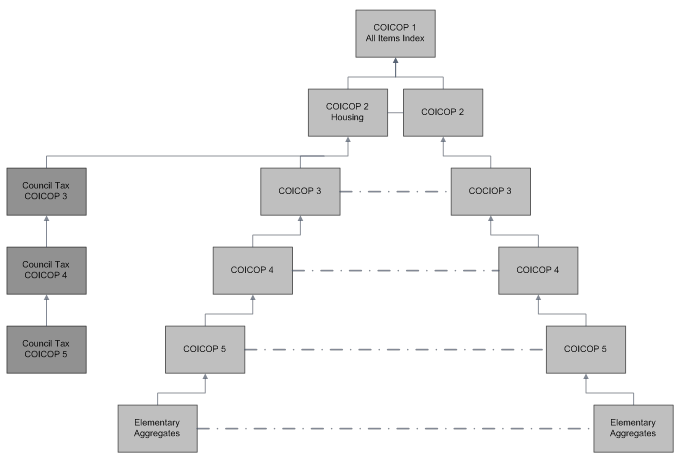 COICOP structure including COICOP level 5 and Council tax