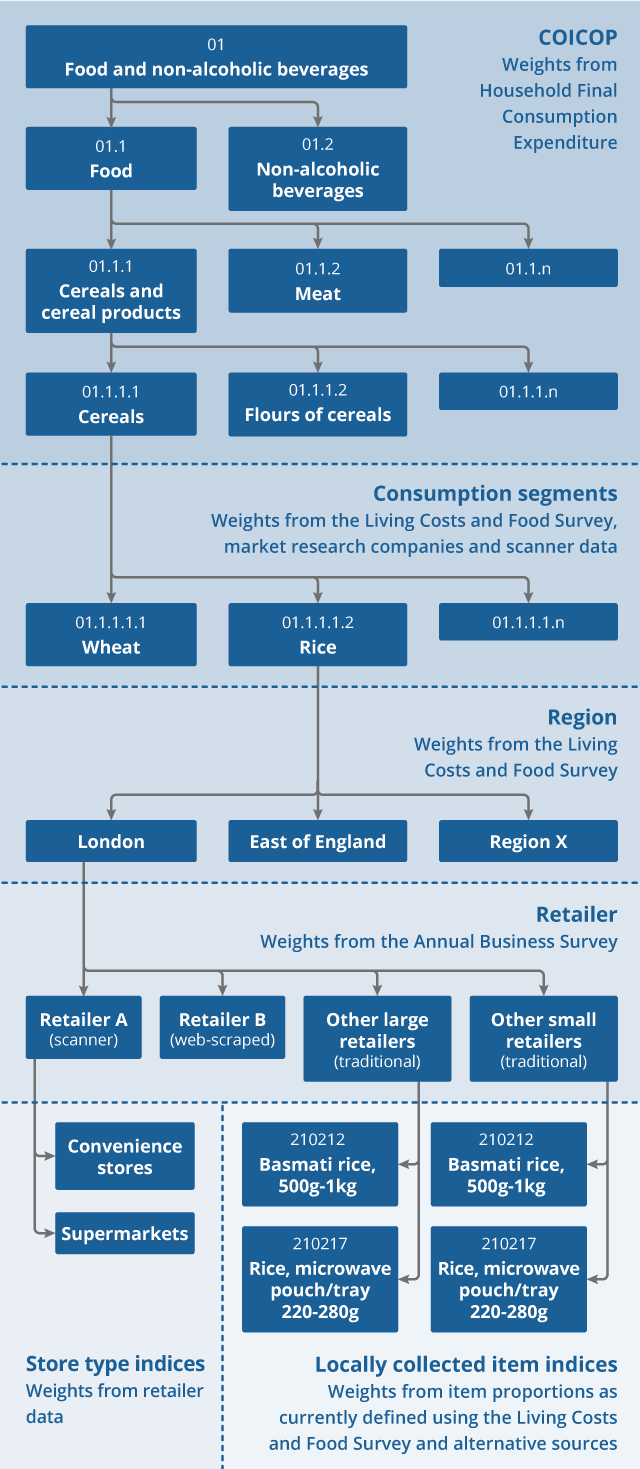 Figure shows the future hierarchy for consumer price statistics, from the highest (division) level of "Food and non-alcoholic beverages", to the lowest levels of specific rice products or store types in a retailer or retailer-group in each region