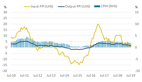 The 12-month growth rates of CPIH, input and output PPI all increased between June and July 2019.