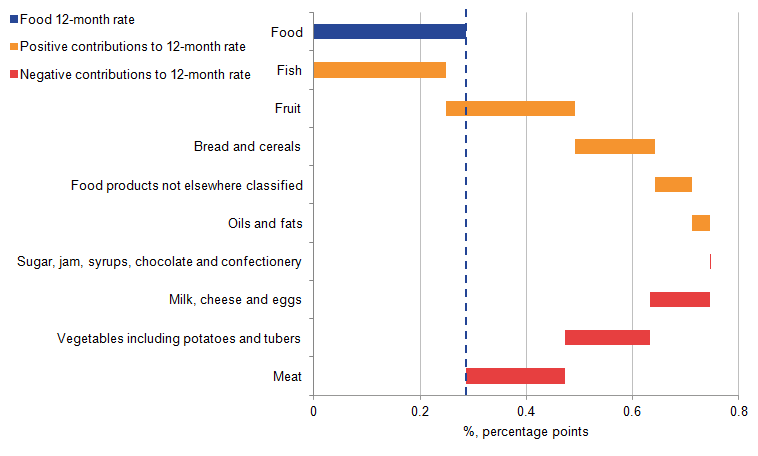 Various components of food non-alcoholic beverages contribute differently to the overall growth
