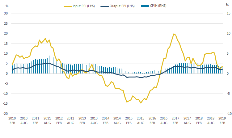 The 12-month growth rate for CPIH  was 1.8% in February 2019,  while the rate for input PPI was 3.7% and for output PPI was 2.2%. 