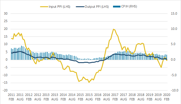 The 12-month growth rates of CPIH, input PPI and output PPI all fell between January and February 2020.