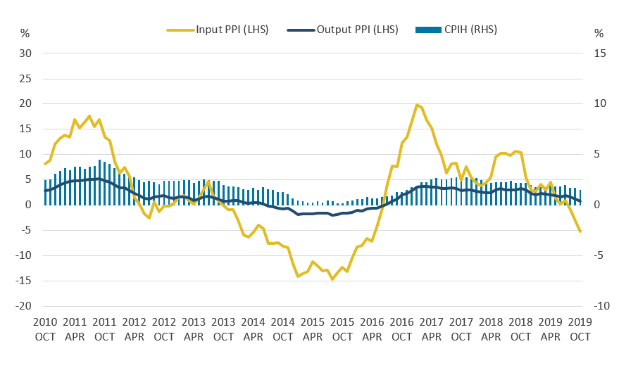 The 12-month growth rates of CPIH, input PPI and output PPI all fell between September 2019 and October 2019.