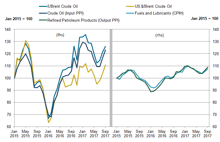Oil-related products continue to increase producer and consumer prices reflecting higher world prices for oil.