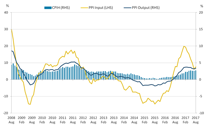 Growth rates for CPIH, Input PPI and Output PPI have continued to experience a rise
