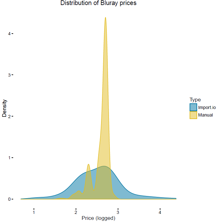 Both log price datasets follow a multimodal distributio