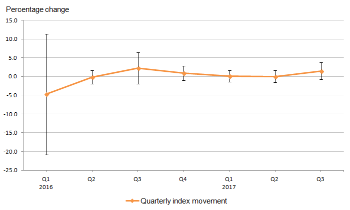 Initially, the confidence intervals shows a large standard error for the quarterly index change in Quarter 1 2016. But the following periods convey much smaller standard error values in contrast.