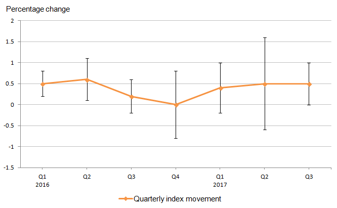 Confidence intervals showing that the quarterly standard error started off relatively small in the period examined. In general, a gradual increase in standard errors was observed from the confidence intervals, reaching its largest in Quarter 2 2017, but diminishing by the next quarter. 