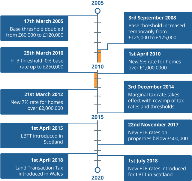 Summary timeline of stamp duty tax changes over the period 2005 to 2020.