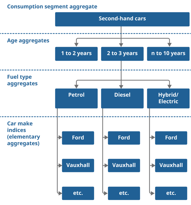 Flow chart showing strata used at each hierarchy level for age, fuel type and car make. 
