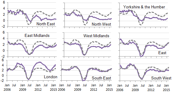 Figure 7: IPHRP percentage change over 12 months by English region, January 2006 to September 2015