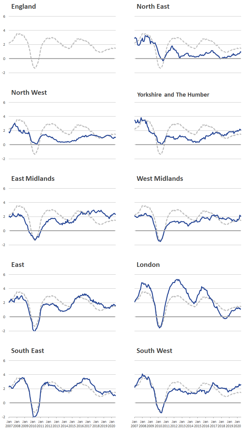 London rental prices experienced larger peaks and troughs than other regions.