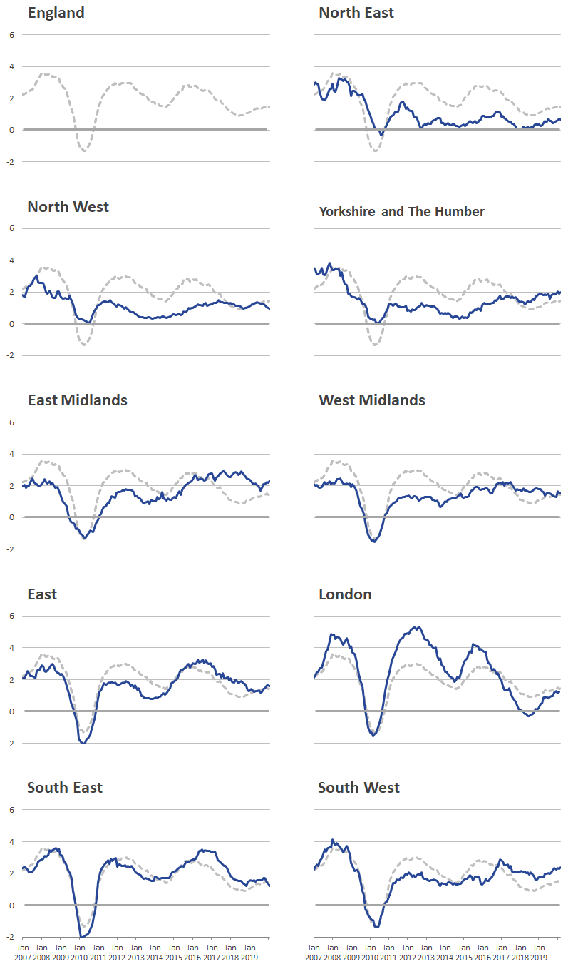 London rental prices experienced higher increases and decreases than other regions.
