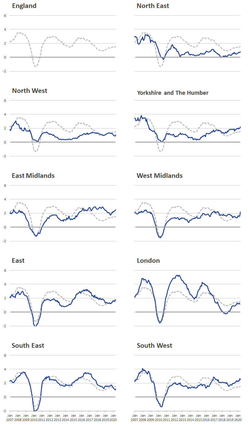 London rental prices experienced larger peaks and troughs than other regions