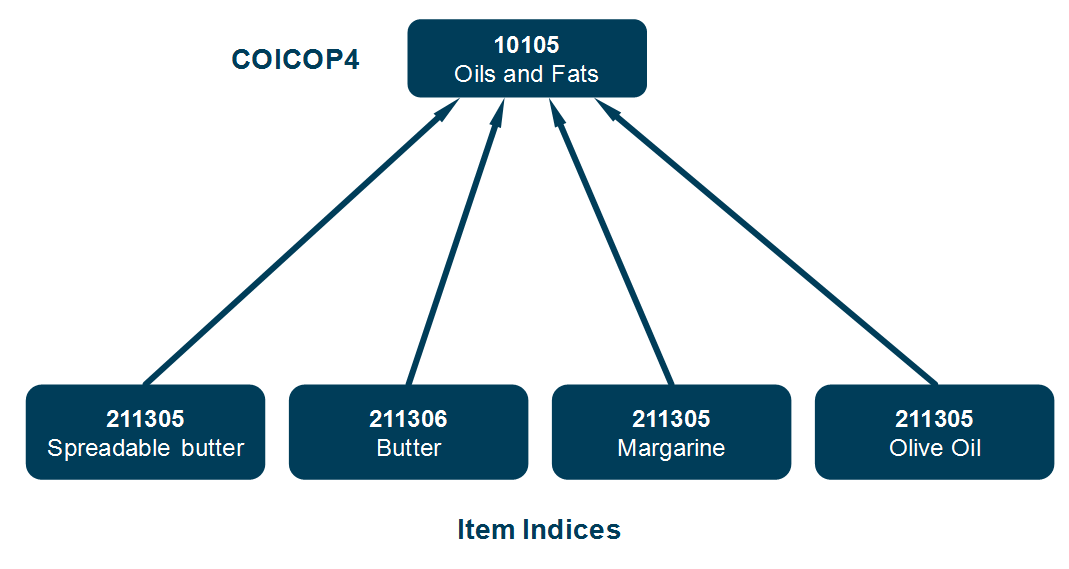 The COICOP 4 level structure for Oils and Fats