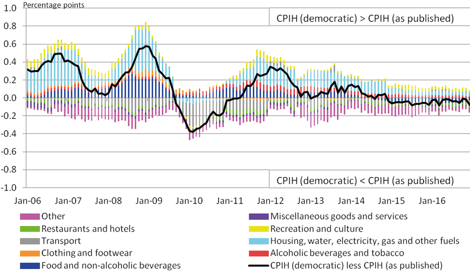 Housing, food and drink contribute to the democratically weighted CPIH growing faster than the plutocratically weighted CPIH (as published). This is partially offset by transport and 'other' which lead to the published CPIH experiencing stronger growth. The differences have converged since 2014.